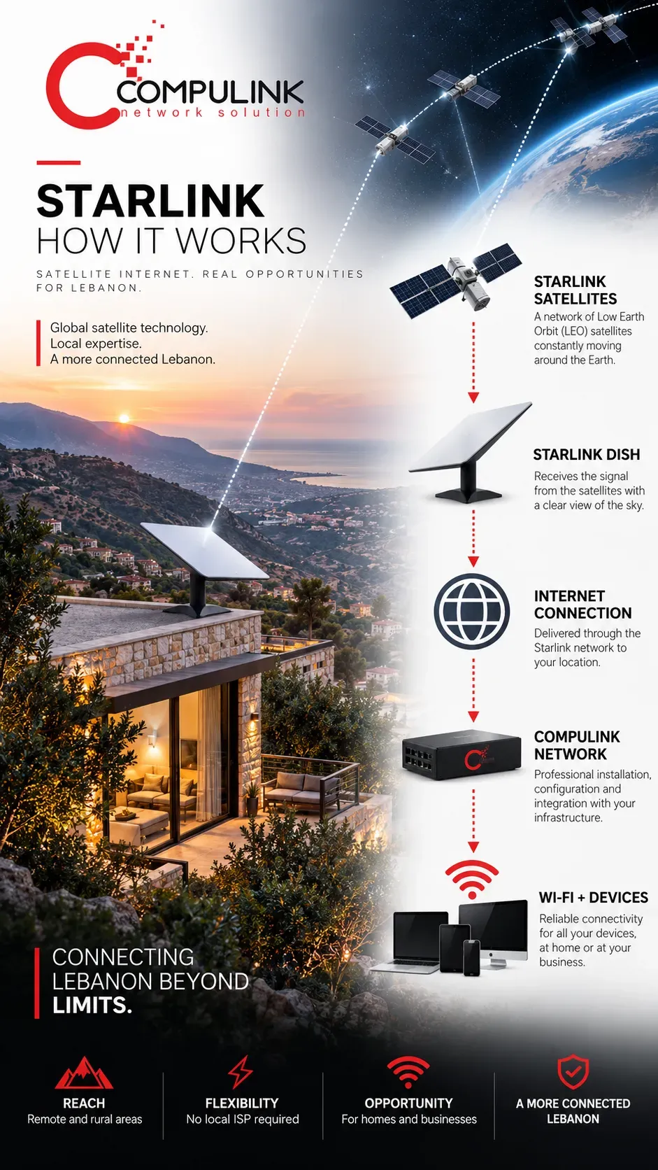Compulink Starlink Internet technology showing how Low Earth Orbit satellites connect to a Starlink dish, internet network, Wi-Fi and devices in Lebanon
