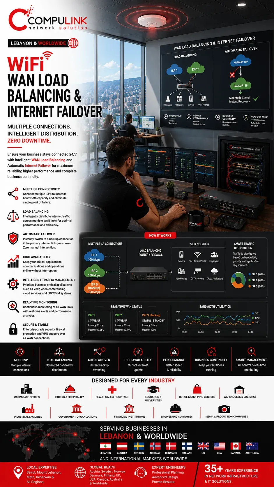 Compulink WiFi WAN Load Balancing & Internet Failover solution featuring multi-ISP internet connectivity, automatic failover, enterprise firewall configuration, WAN load balancing, high availability networking, business continuity, intelligent traffic distribution, network redundancy, and secure enterprise WiFi infrastructure for corporate offices, hotels, hospitals, healthcare facilities, schools, universities, retail stores, shopping centers, warehouses, industrial facilities, government organizations, financial institutions, engineering companies, and media production companies across Lebanon, Portugal, Ireland, Belgium, Switzerland, Germany, the United States, Canada, New Zealand, South Africa, and worldwide.
