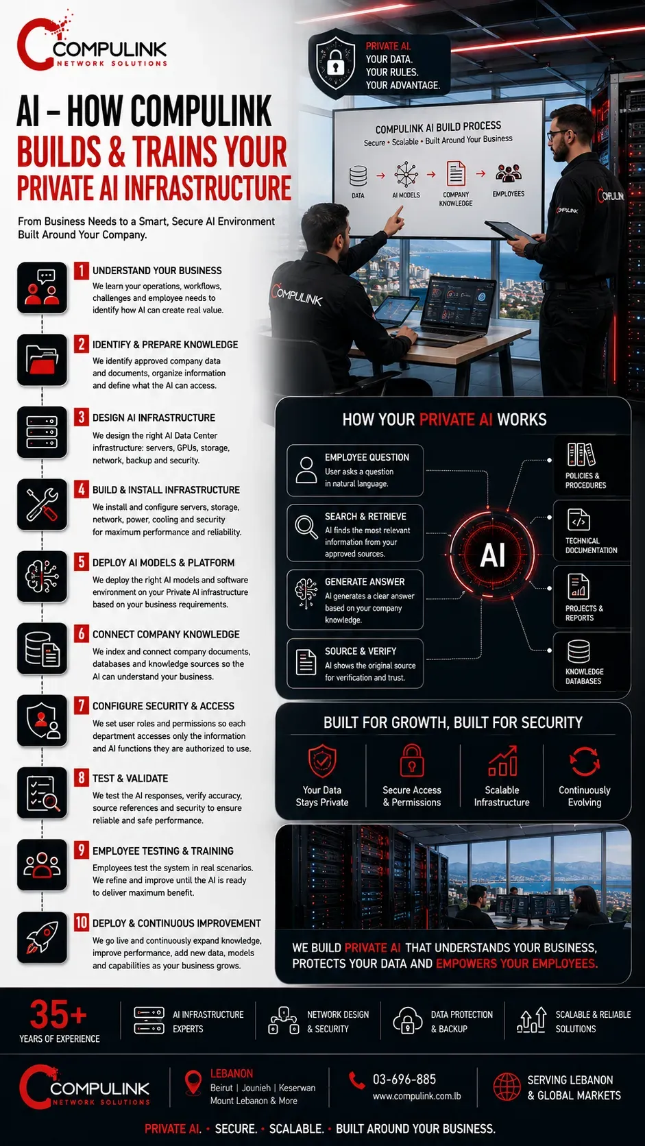 Compulink Private AI infrastructure in Lebanon showing the complete process of building and training company AI, from business analysis and AI Data Center design to company knowledge integration, role-based security, employee testing and deployment.