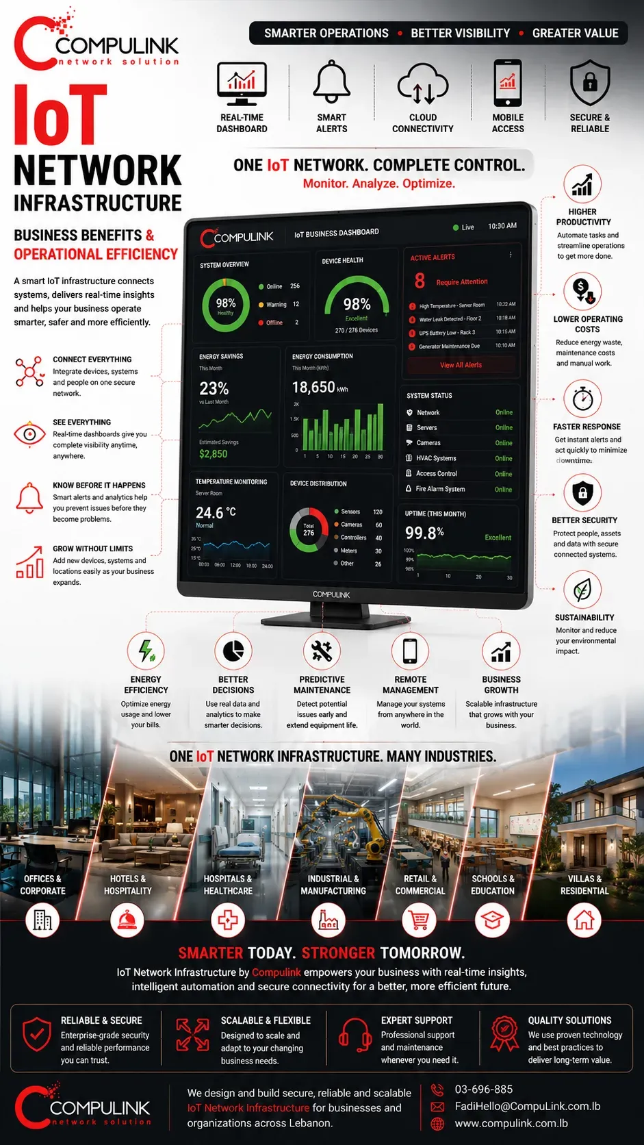 Compulink IoT Network Infrastructure in Lebanon showcasing business benefits and operational efficiency through real-time monitoring dashboards, smart alerts, cloud connectivity, mobile access, predictive maintenance, energy efficiency, analytics, automation, secure networking, and centralized IoT management for offices, hotels, hospitals, factories, warehouses, schools, retail stores, commercial buildings, and smart facilities.