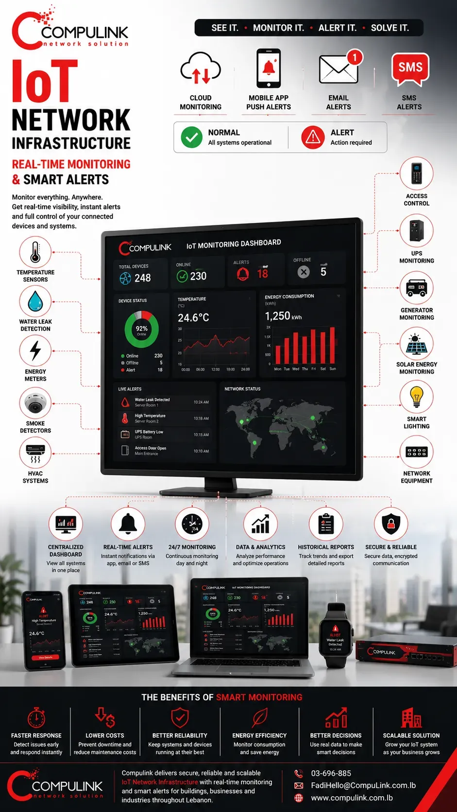 Compulink IoT Network Infrastructure in Lebanon featuring a real-time monitoring dashboard with smart alerts, cloud monitoring, mobile app notifications, email and SMS alerts, temperature sensors, water leak detection, energy meters, smoke detectors, HVAC systems, access control, UPS monitoring, generator monitoring, solar energy monitoring, smart lighting, network equipment, analytics, and centralized IoT management for homes, hotels, hospitals, offices, factories, warehouses, and commercial facilities.