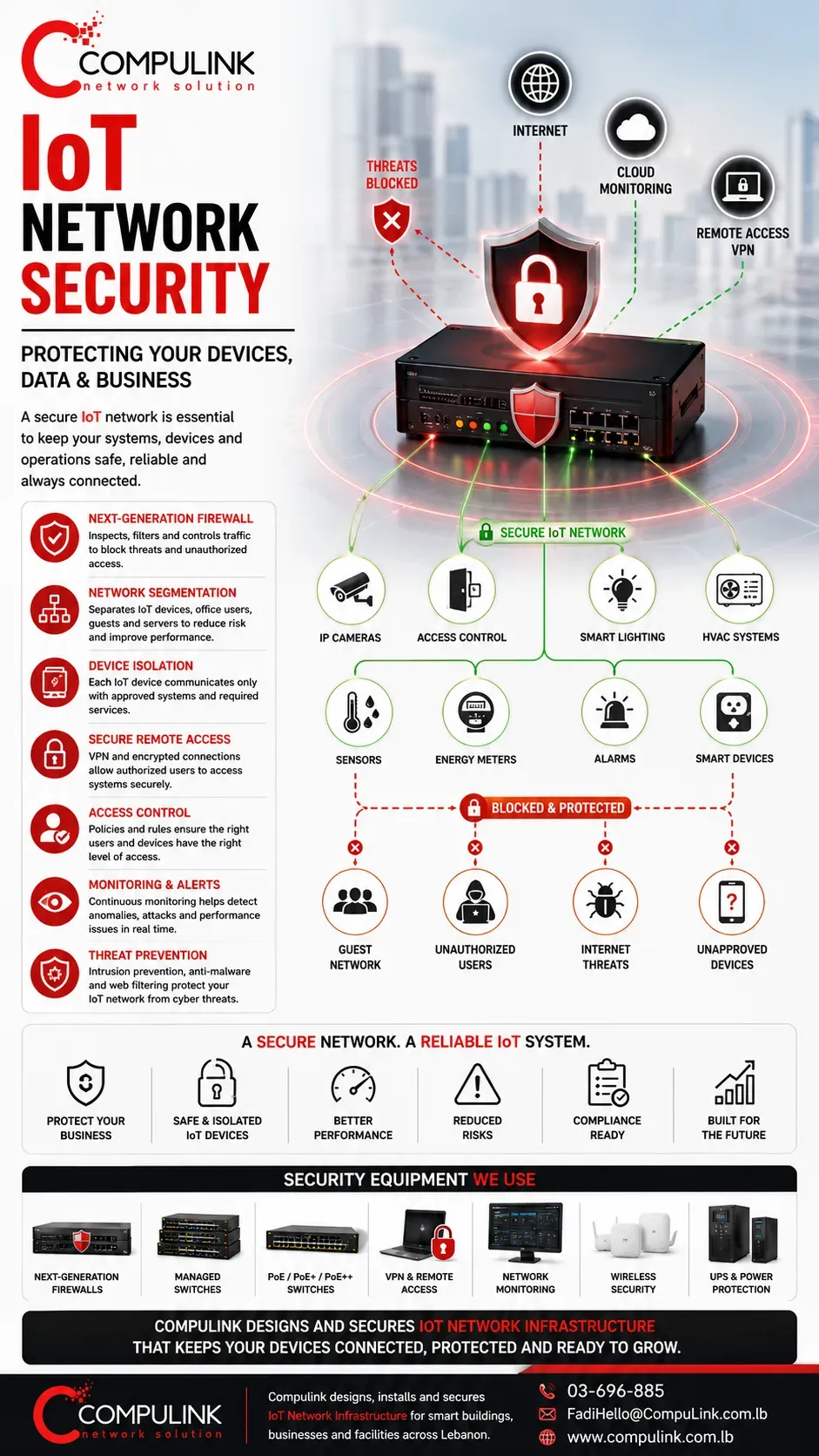 Compulink IoT Network Security in Lebanon showing a Next-Generation Firewall (NGFW), secure network segmentation, VPN remote access, cloud monitoring, access control, IP cameras, smart lighting, HVAC systems, sensors, energy meters, alarms, and smart IoT devices protected against unauthorized access, cyber threats, and network attacks for smart buildings, homes, villas, hotels, hospitals, offices, factories, warehouses, and commercial facilities throughout Lebanon.