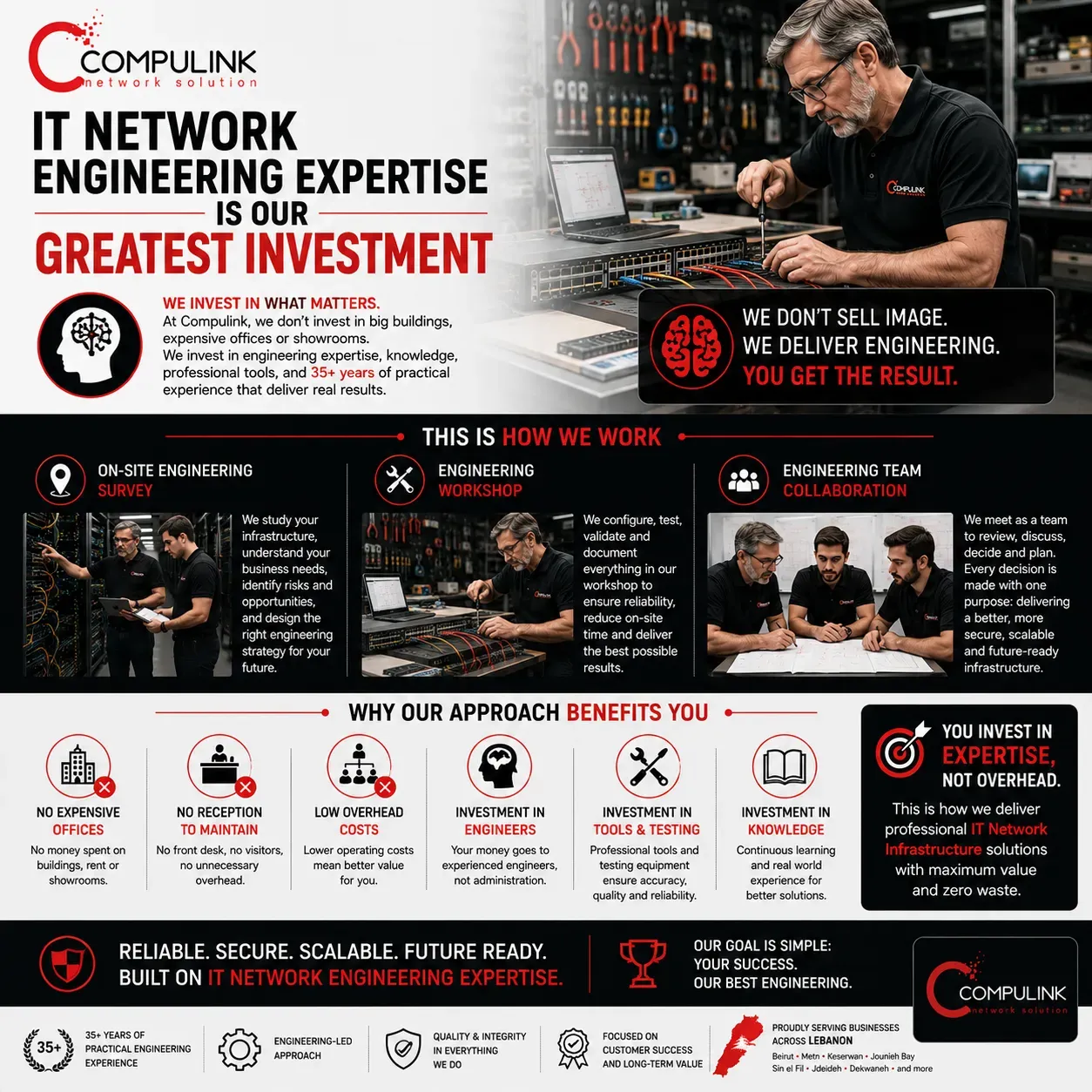 IT Network Engineering Expertise is our greatest investment. Compulink delivers professional IT Network Infrastructure Services through more than 35 years of practical engineering experience, on-site engineering surveys, engineering workshops, network infrastructure design, configuration, testing, engineering team collaboration, and continuous investment in knowledge, professional tools, and customer success across Lebanon.