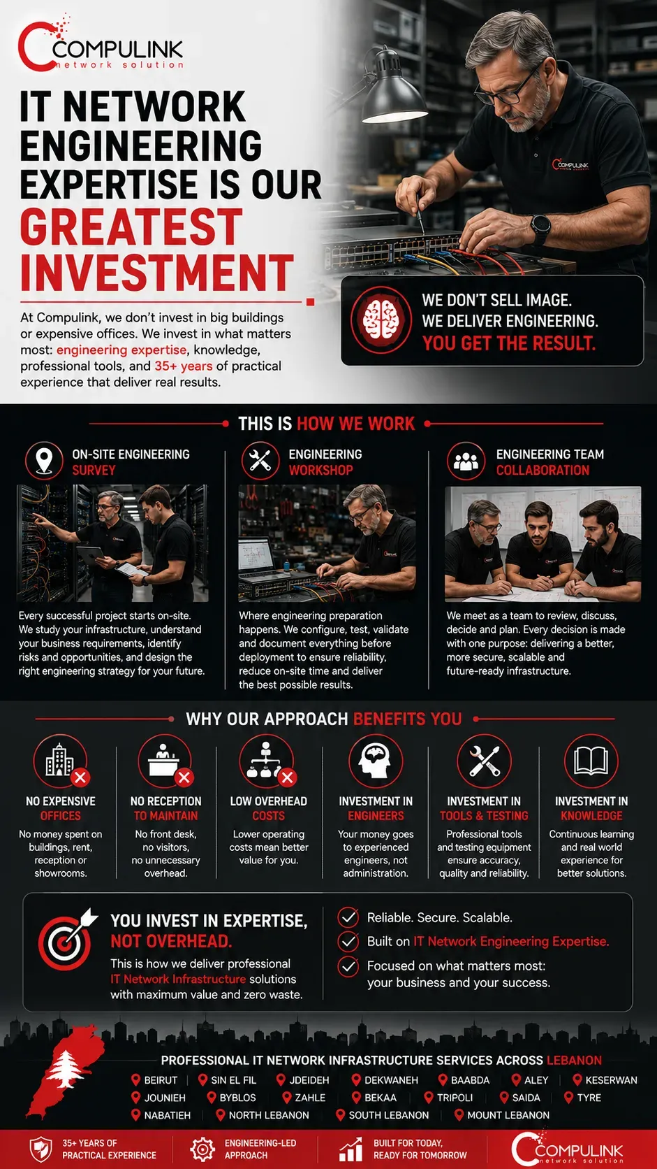 IT Network Engineering Expertise is our greatest investment. Compulink delivers professional IT Network Infrastructure Services through more than 35 years of practical engineering experience, on-site engineering surveys, technical workshops, network infrastructure design, configuration, testing, engineering team collaboration, and continuous investment in engineering expertise, professional tools, and customer success across Lebanon.