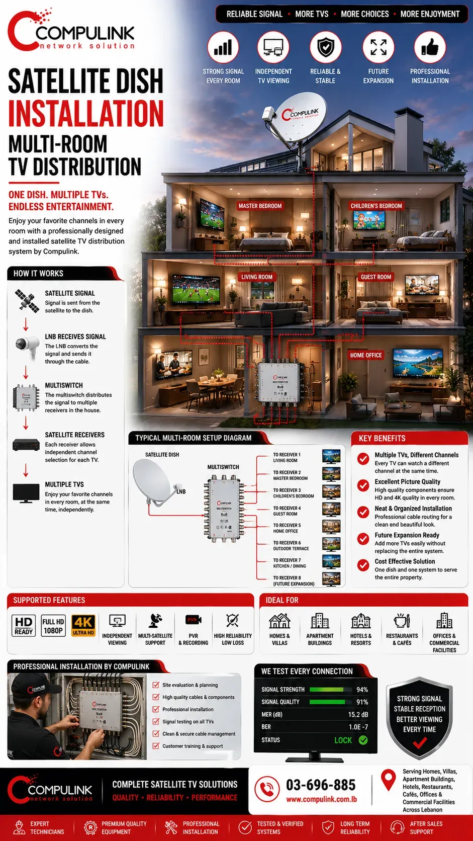 Compulink Multi-Room Satellite TV Distribution System in Lebanon showing a professionally installed satellite dish, LNB, multiswitch, satellite receivers, and multiple televisions delivering independent HD, Full HD, and 4K TV channels to living rooms, bedrooms, home offices, terraces, hotels, restaurants, cafés, apartment buildings, offices, and commercial facilities throughout Lebanon.