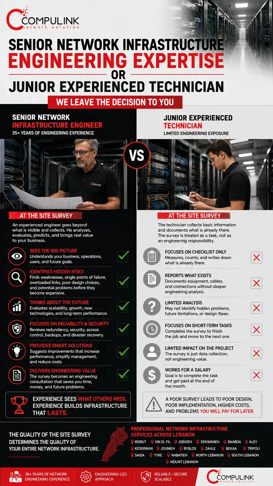 Comparison between a Senior Network Infrastructure Engineer with more than 35 years of engineering expertise and a Junior Experienced Technician, demonstrating how engineering experience, on-site technical analysis, network infrastructure design, configuration planning, risk identification, and long-term engineering decisions deliver professional IT Network Infrastructure Services and greater value for businesses across Lebanon.