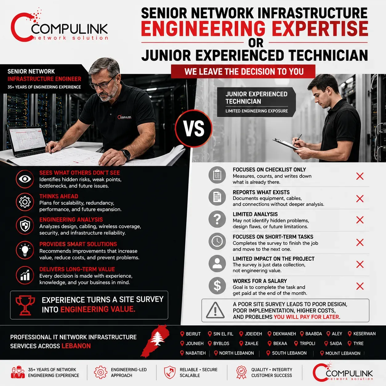 Comparison between a Senior Network Infrastructure Engineer with more than 35 years of engineering expertise and a Junior Experienced Technician, demonstrating how an experienced engineer transforms an on-site survey into professional IT Network Infrastructure design, technical planning, engineering analysis, future scalability, security improvements, and long-term business value, while a junior technician primarily documents the existing infrastructure. Compulink provides engineering-led IT Network Infrastructure Services across Lebanon.