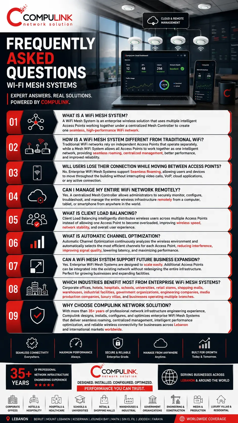 Frequently Asked Questions about Enterprise WiFi Mesh Systems covering seamless roaming, Mesh Controllers, Client Load Balancing, Automatic Channel Optimization, Cloud & Remote Management, wireless performance, scalability, and enterprise WiFi solutions for corporate offices, hotels, hospitals, schools, warehouses, retail businesses, and commercial facilities across Lebanon and worldwide by Compulink Network Solution.