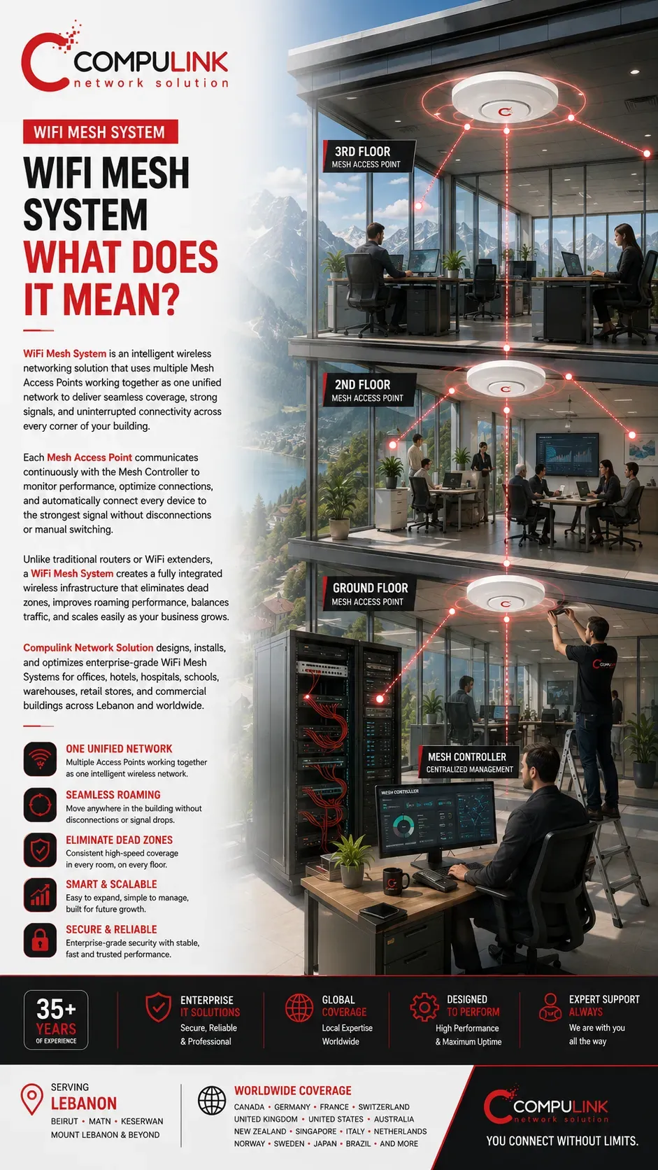 WiFi Mesh System What Does It Mean illustration showing a three-floor enterprise office with multiple Mesh WiFi Access Points, centralized Mesh Controller management, intelligent wireless communication between access points, seamless wireless coverage, structured cable management, professionally installed 42U network cabinet, enterprise WiFi infrastructure, scalable wireless networking, and continuous high-performance connectivity for corporate offices, hotels, hospitality resorts, hospitals, healthcare facilities, schools, universities, retail stores, shopping centers, warehouses, industrial facilities, government organizations, financial institutions, engineering companies, media production companies, luxury villas, and commercial buildings across Lebanon, Canada, Germany, France, Switzerland, the United Kingdom, the United States, Australia, New Zealand, Singapore, Italy, the Netherlands, Norway, Sweden, Japan, Brazil, and international markets worldwide by Compulink Network Solution.