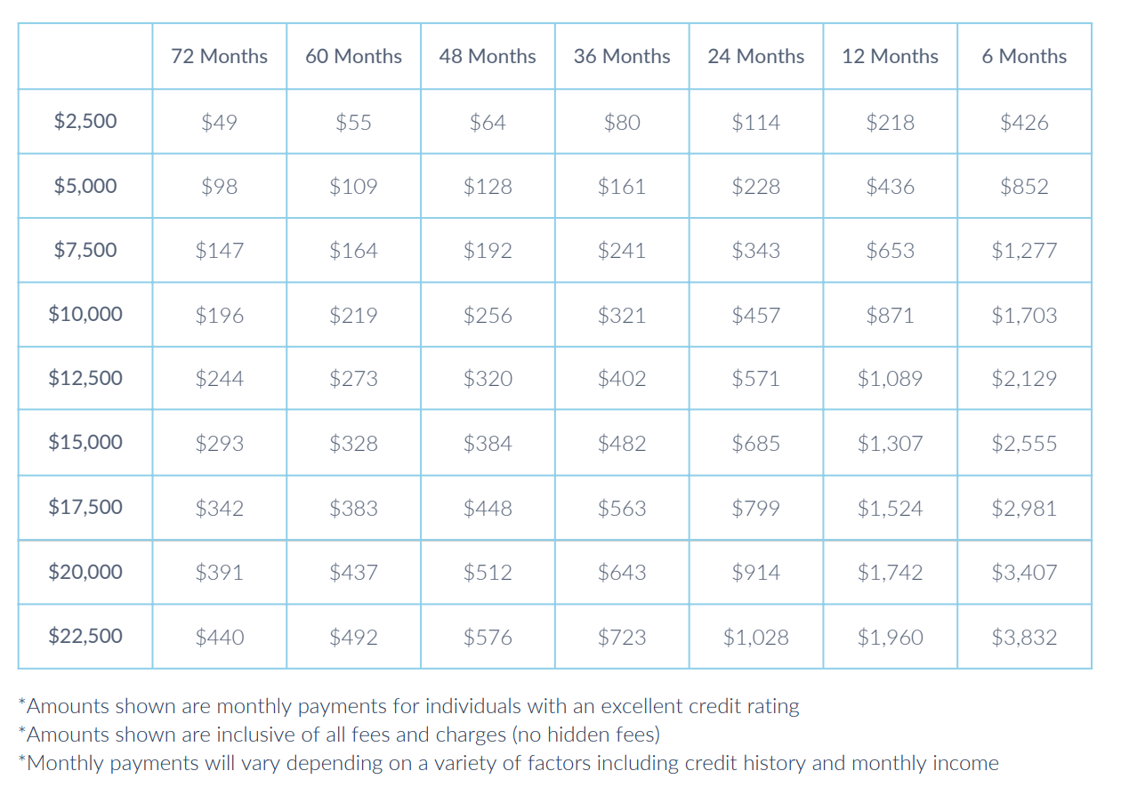 A table showing monthly payments for individuals with an excellent credit rating
