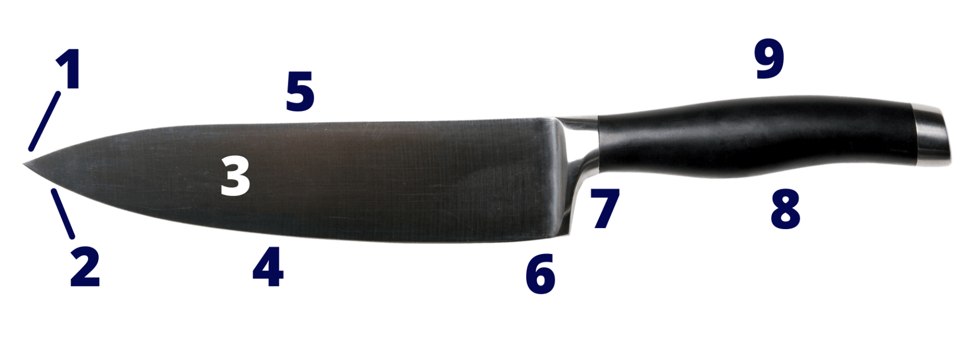 Diagram of a knife, labeled with numbers pointing to different parts, including the blade, tip, and handle.