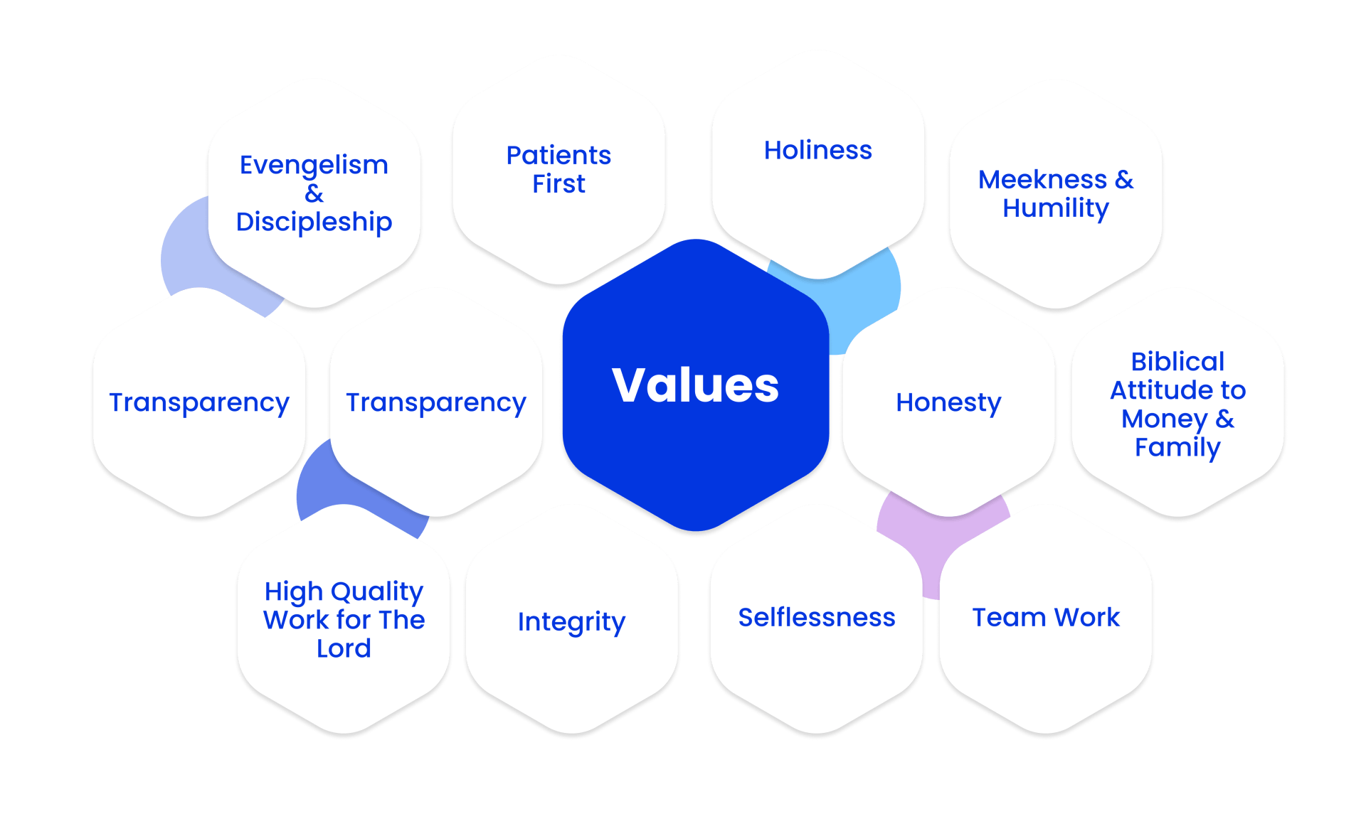 A diagram showing the values of a company.