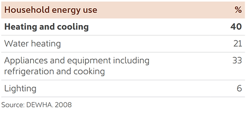 Household Energy Use Chart — Sydney, NSW — 10 Star Building Assessments Household Energy Use Chart — Sydney, NSW — 10 Star Building Assessments