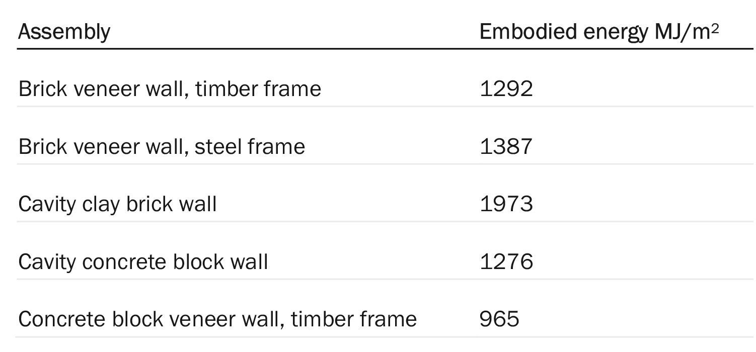 A Table Showing The Embodied Energy Of Different Types Of Walls — Sydney, NSW — 10 Star Building Assessments A Table Showing The Embodied Energy Of Different Types Of Walls — Sydney, NSW — 10 Star Building Assessments
