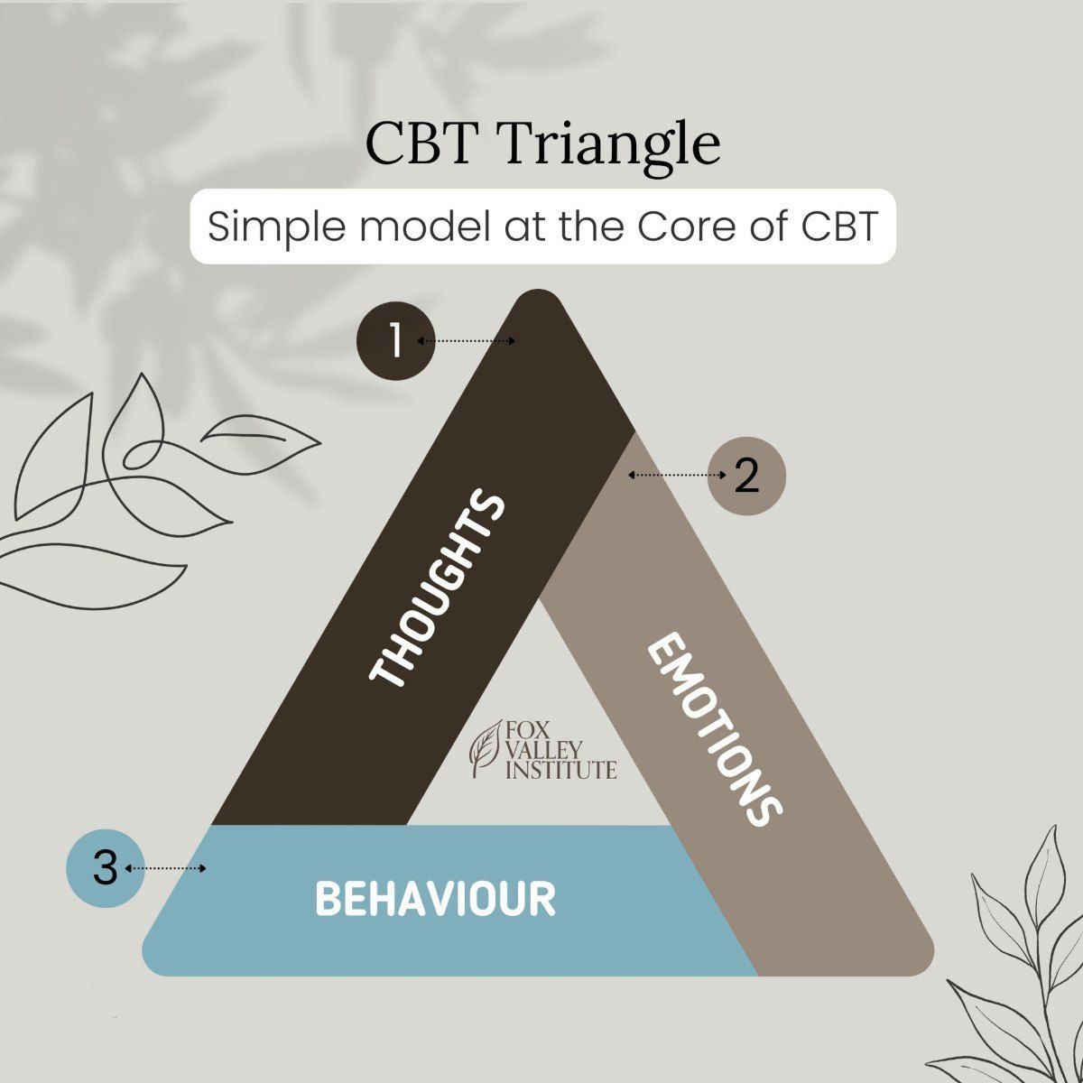 CBT triangle showing how thoughts, emotions and behavior connect