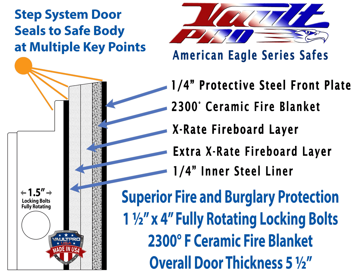 Diagram of a safe door cross-section showing steel, fire blankets, fireboard layers, locking bolts, and seals.