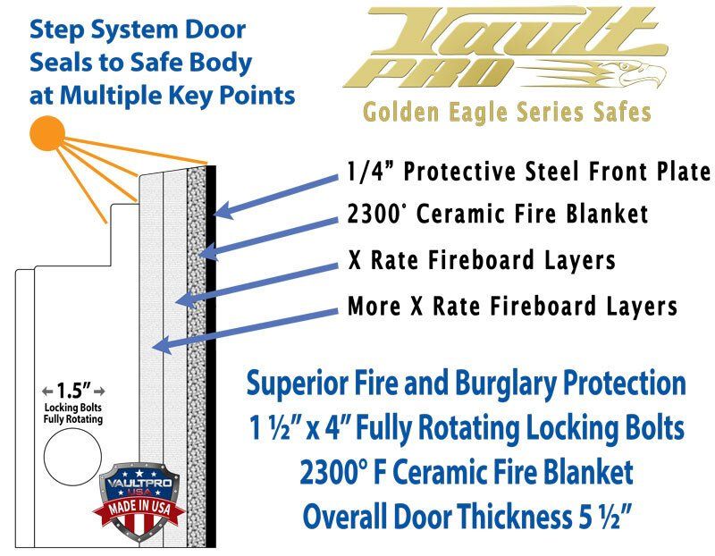 Diagram of a safe door cross-section showing steel, fire blankets, fireboard layers, locking bolts, and seals.