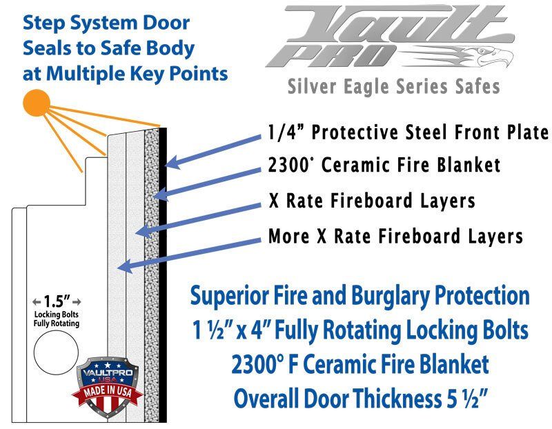 Diagram of safe door layers and fire protection features with labels and arrows.