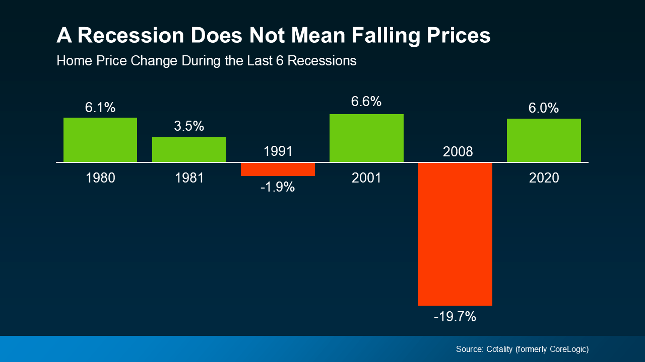 Bar graph showing home price changes during recession times