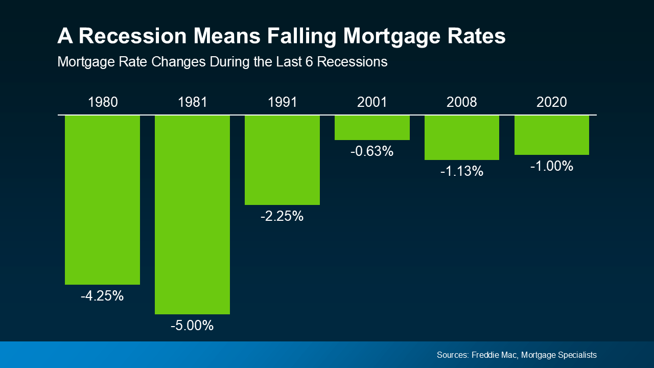 Bar graph detailing mortgage rates relative to recession periods