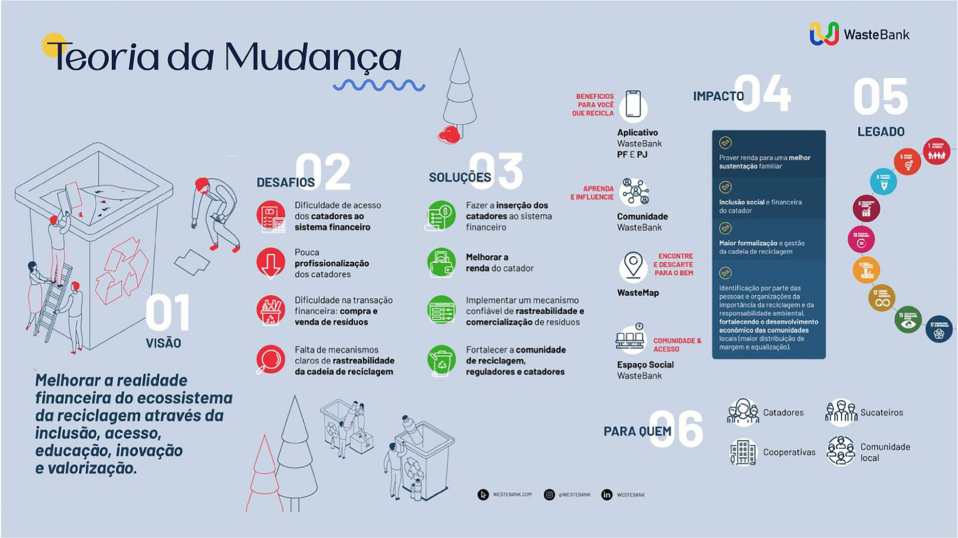 Infográfico intitulado “Teoria da Mudança” com cinco etapas numeradas, ícones, gráficos e um painel de texto azul.