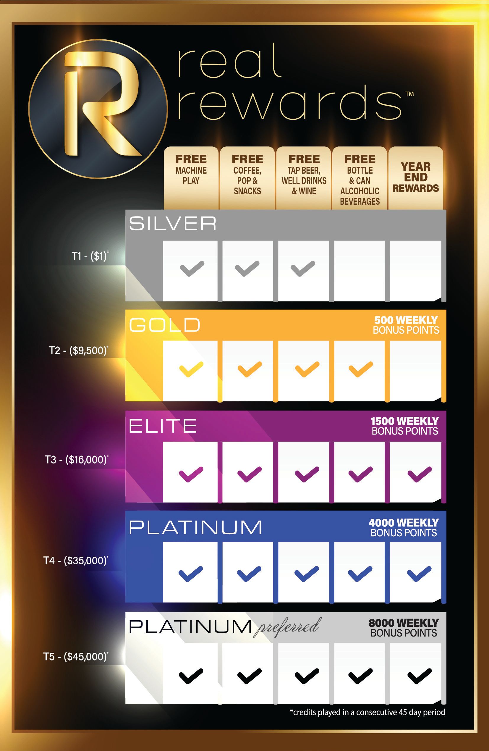 Real Rewards club tier levels in a chart
