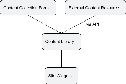 Connected Data