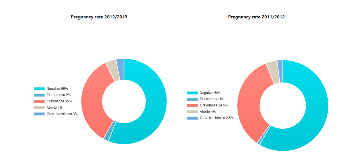 Due grafici a ciambella che mostrano i tassi di gravidanza nel periodo 2013-2015 e 2017-2019. I grafici confrontano diverse categorie utilizzando colori diversi.