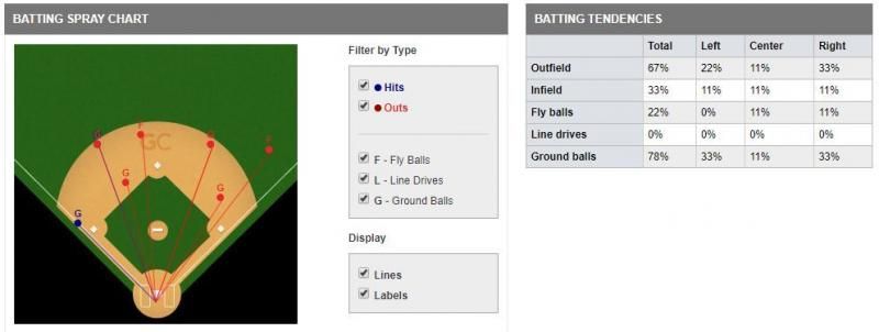 Baseball heatmap and stats table showing field zones, pitch locations, and counts by type
