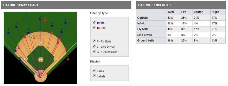Baseball spray chart with colored hit locations and a stats table on the right