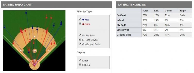 Baseball game stats dashboard with field diagram and a batting averages table