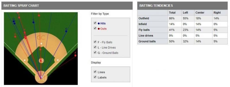 Baseball spray chart with field sectors, pitch locations, and a stat table on the right