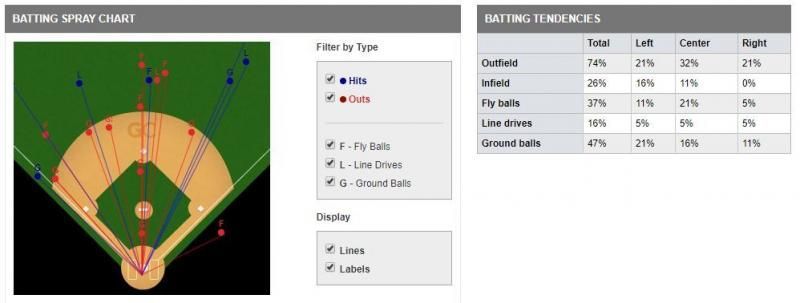 Baseball spray chart with green field and orange hit distribution, plus stats tables on the right