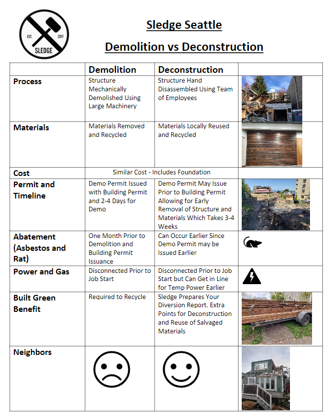 A table showing the differences between demolition and reconstruction.