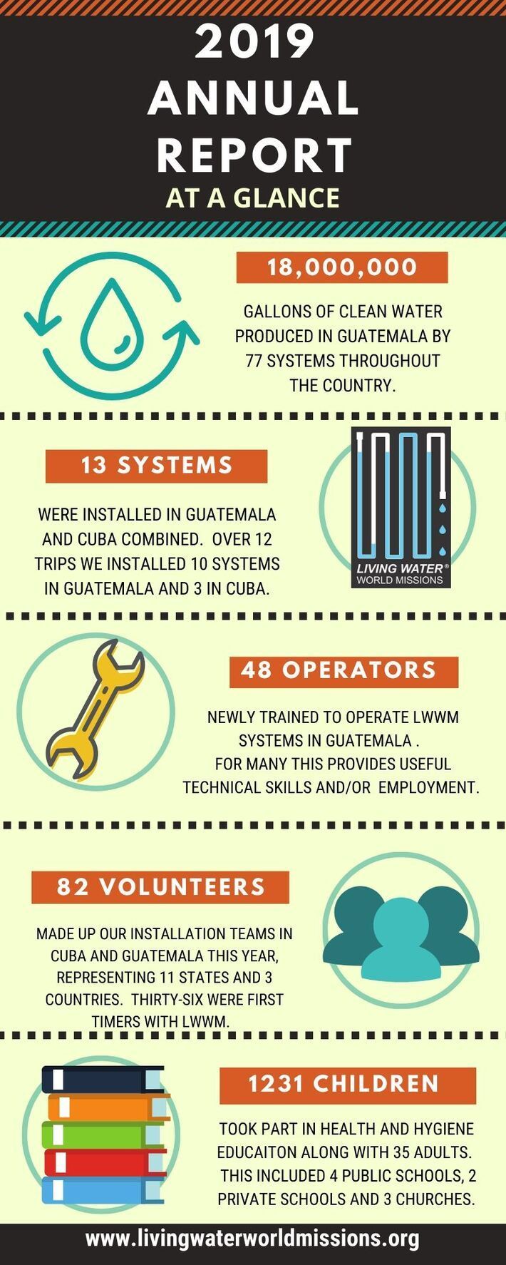 2019 annual report infographic with stats, icons, and beige background with orange and teal accents