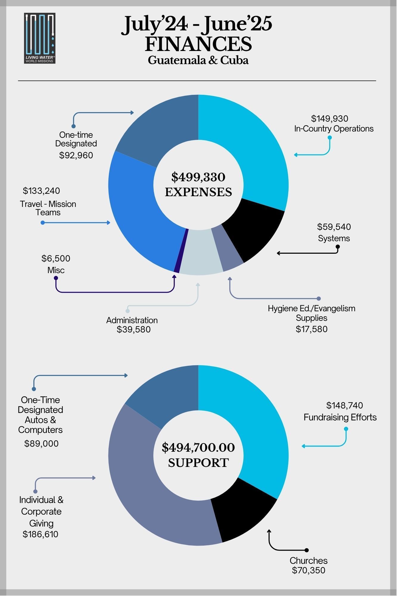 Circular infographic on donation spending: 93% to programs, 7% to administration, in teal and gray.