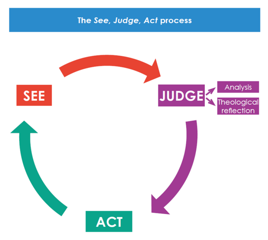 See, Judge, Act cycle with colored arrows and labels for analysis and theological reflection