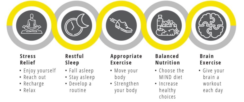 Yellow infographic with five gray circular icons labeled stress relief, restful sleep, appropriate exercise, balanced nutrition, and brain exercise.