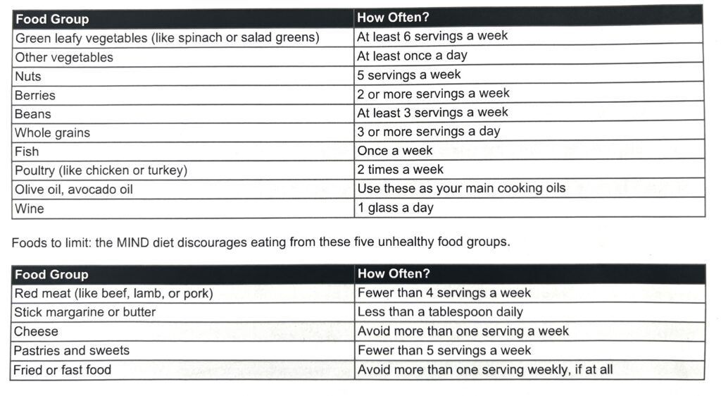Two tables listing recommended frequencies for healthy and unhealthy food groups as part of the MIND diet.