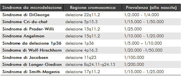 Tabella che mostra le sindromi genetiche e le regioni cromosomiche con i relativi tassi di prevalenza.