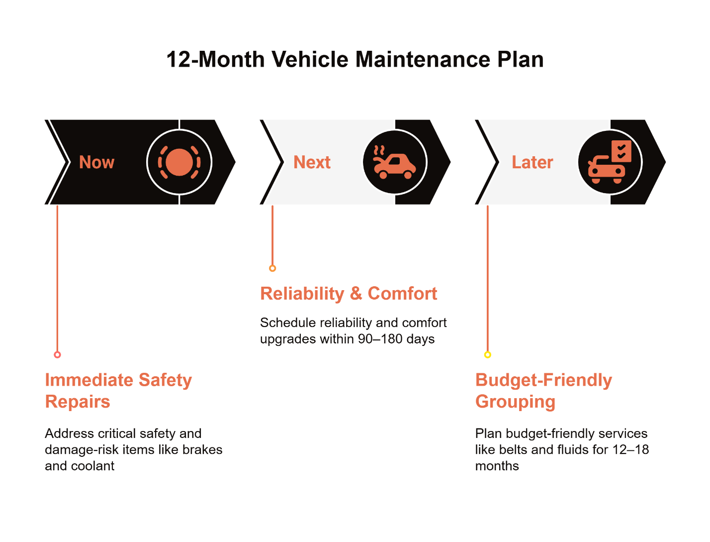 Infographic showing 12-month vehicle maintenance plan with three stages: immediate safety repairs, reliability and comfort, and budget-friendly grouping.