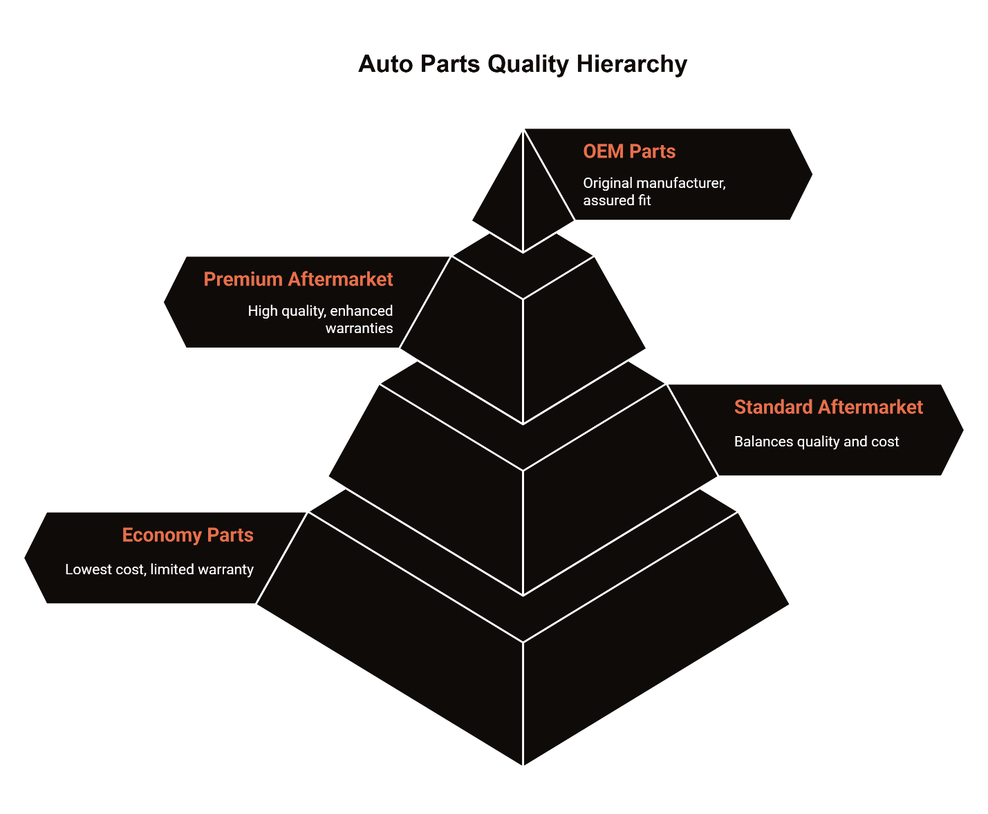 Parts range from OEM to economy; higher cost usually means better fit, durability, warranty, and performance.