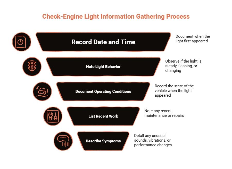 Check-engine light information gathering funnel showing how to record date, light behavior, operating conditions, recent work, and symptoms.