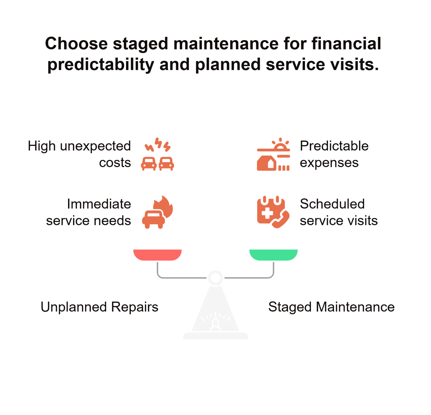 Infographic: see-saw comparing Unplanned Repairs (high unexpected costs, immediate service needs) vs Staged Maintenance (predictable expenses, scheduled visits).