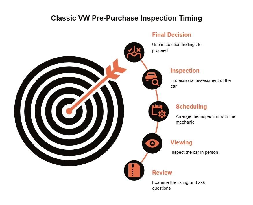 Classic VW pre-purchase inspection timing guide showing the process from listing review and in-person viewing to scheduling, inspection, and final decision.