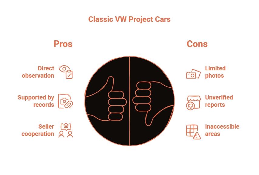 Classic VW project car pros and cons graphic comparing direct observation, records, and seller cooperation against limited photos and unverified reports.
