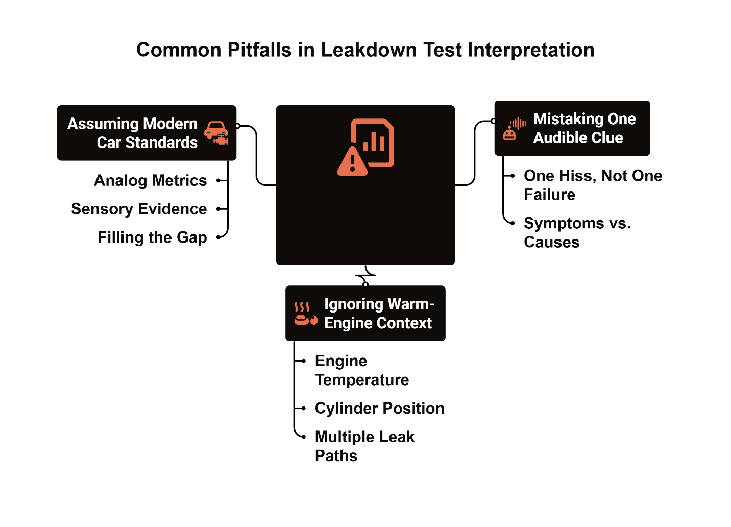 Infographic illustrating common pitfalls in vintage VW leakdown test interpretation, including assuming modern car standards, misreading a single audible leak, and ignoring warm-engine testing context.
