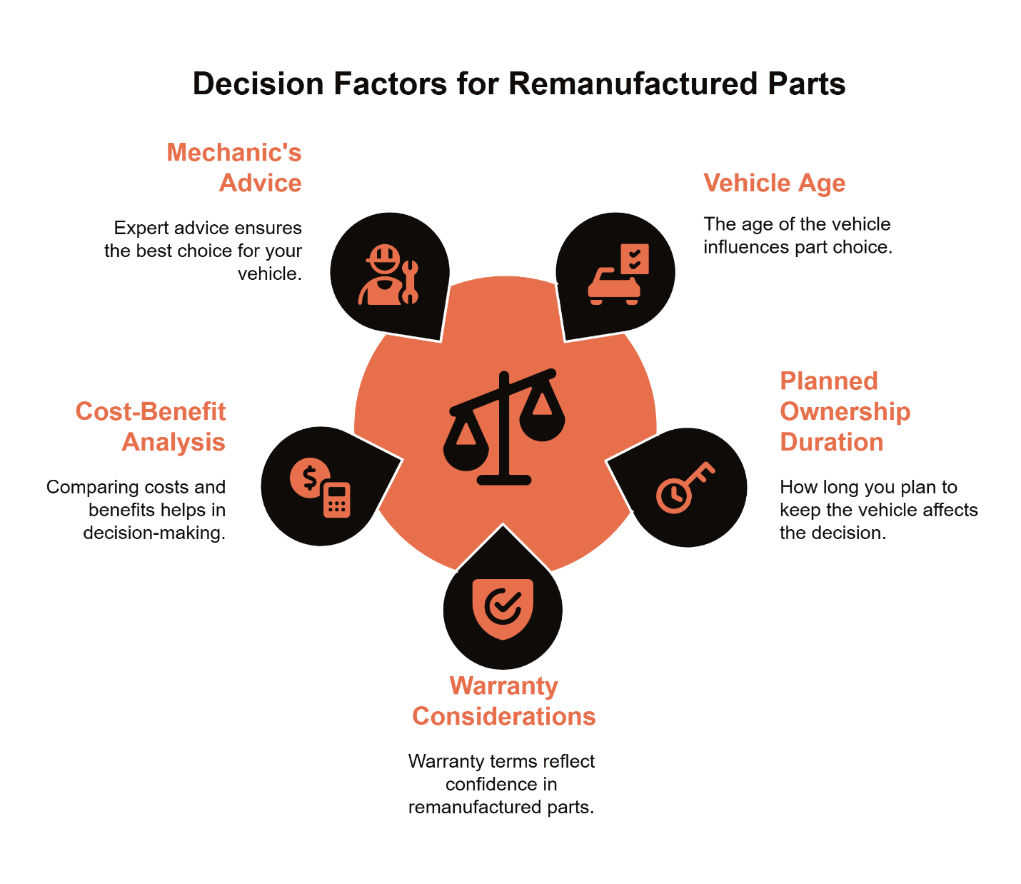 Factors like vehicle age, planned ownership, cost, warranty, and mechanic advice guide remanufactured part choices.