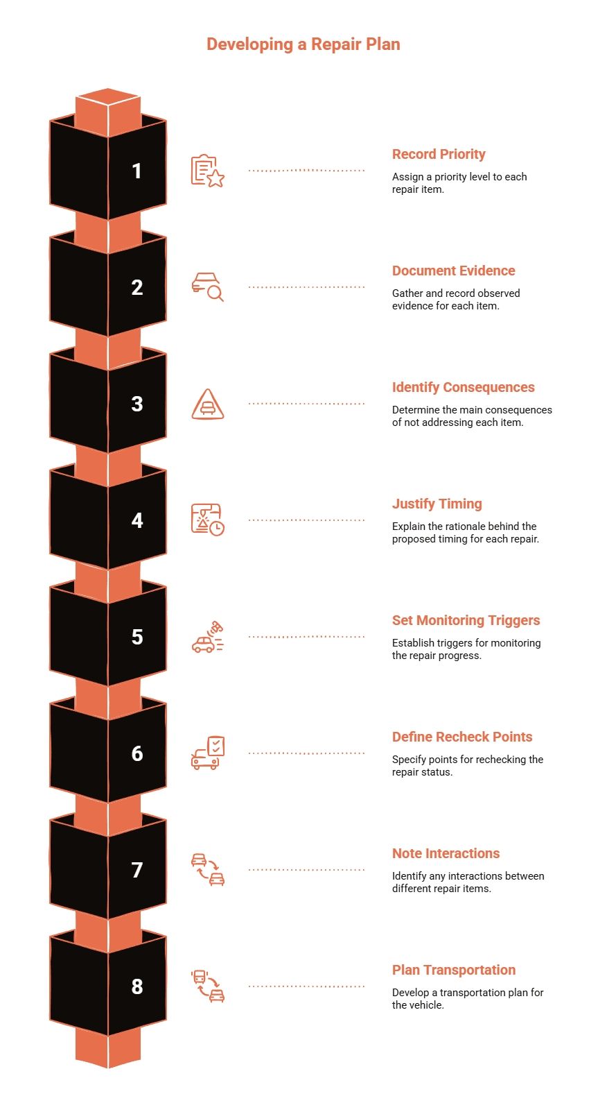 Repair plan infographic outlining eight steps: assign priorities, document evidence, identify consequences, justify timing, set monitoring triggers, schedule rechecks, note interactions, and plan transport.