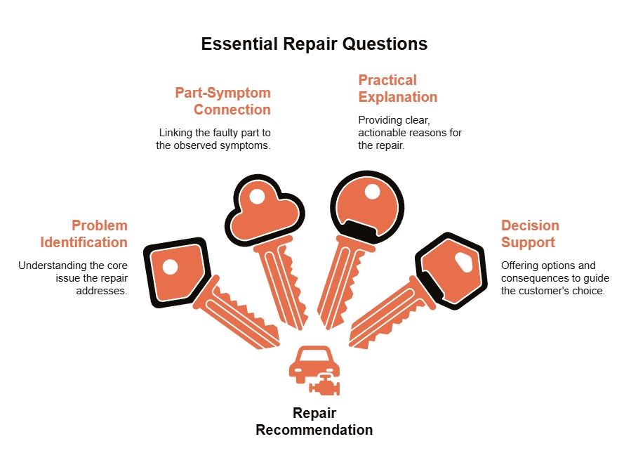 Essential repair questions infographic showing four orange keys for problem identification, part-symptom connection, practical explanation, and decision support.